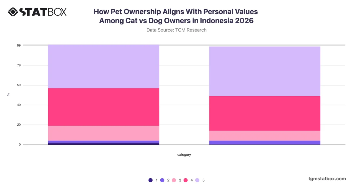 How Pet Ownership Aligns With Personal Values Among Cat vs Dog Owners in Indonesia 2026