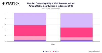 How Pet Ownership Aligns With Personal Values Among Cat vs Dog Owners in Indonesia 2026