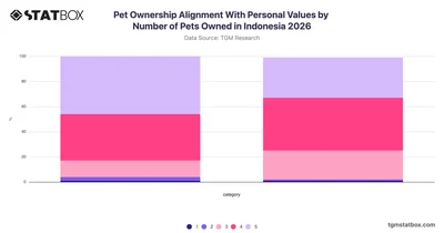 Pet Ownership Alignment With Personal Values by Number of Pets Owned in Indonesia 2026