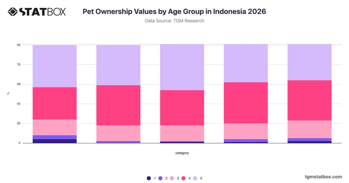 Pet Ownership Values by Age Group in Indonesia 2026