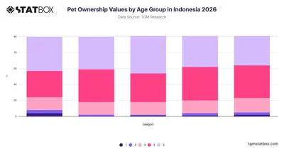 Pet Ownership Values by Age Group in Indonesia 2026