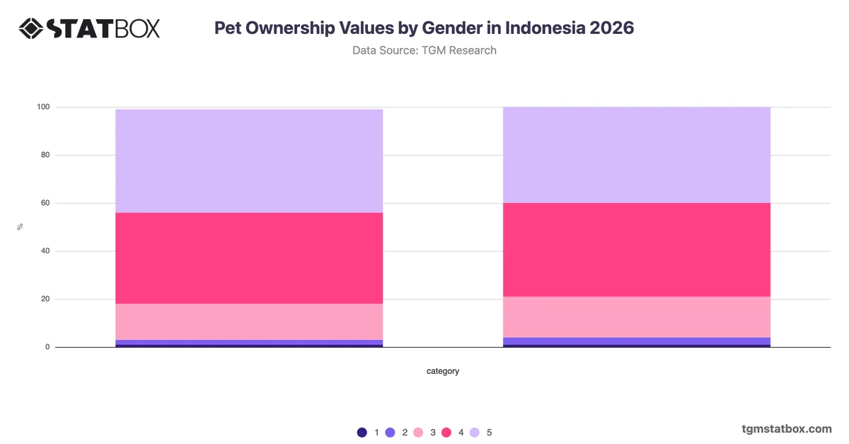 Pet Ownership Values by Gender in Indonesia 2026