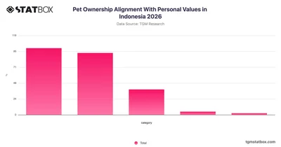 Pet Ownership Alignment With Personal Values in Indonesia 2026