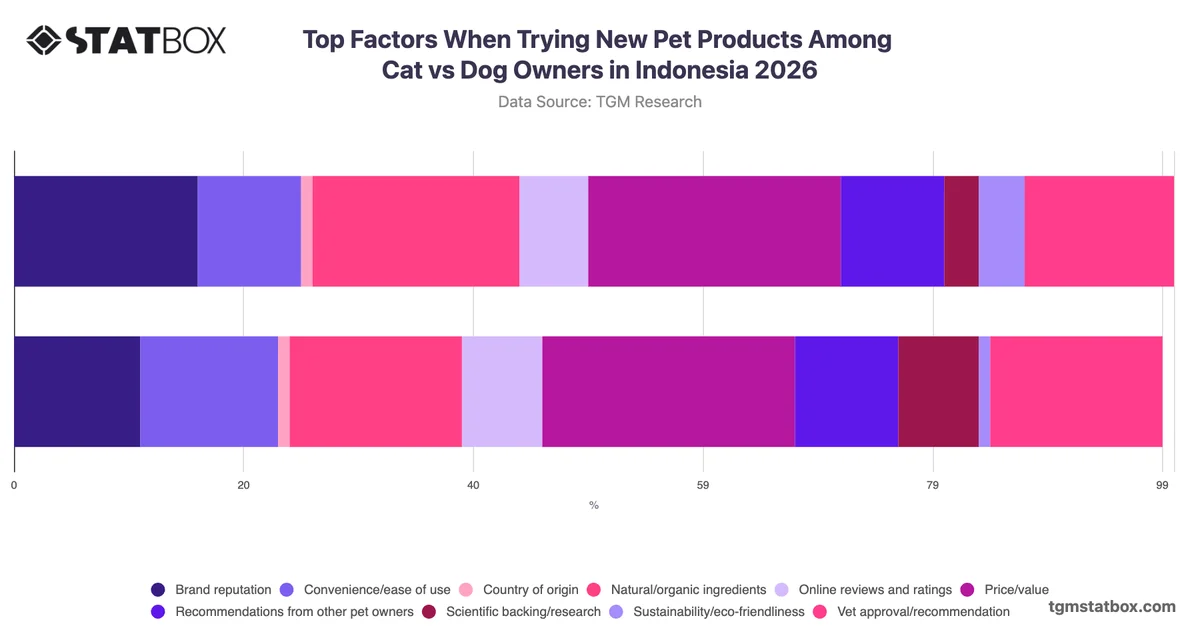 Top Factors When Trying New Pet Products Among Cat vs Dog Owners in Indonesia 2026