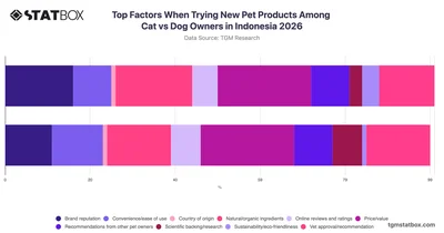 Top Factors When Trying New Pet Products Among Cat vs Dog Owners in Indonesia 2026