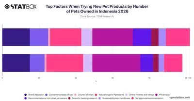 Top Factors When Trying New Pet Products by Number of Pets Owned in Indonesia 2026