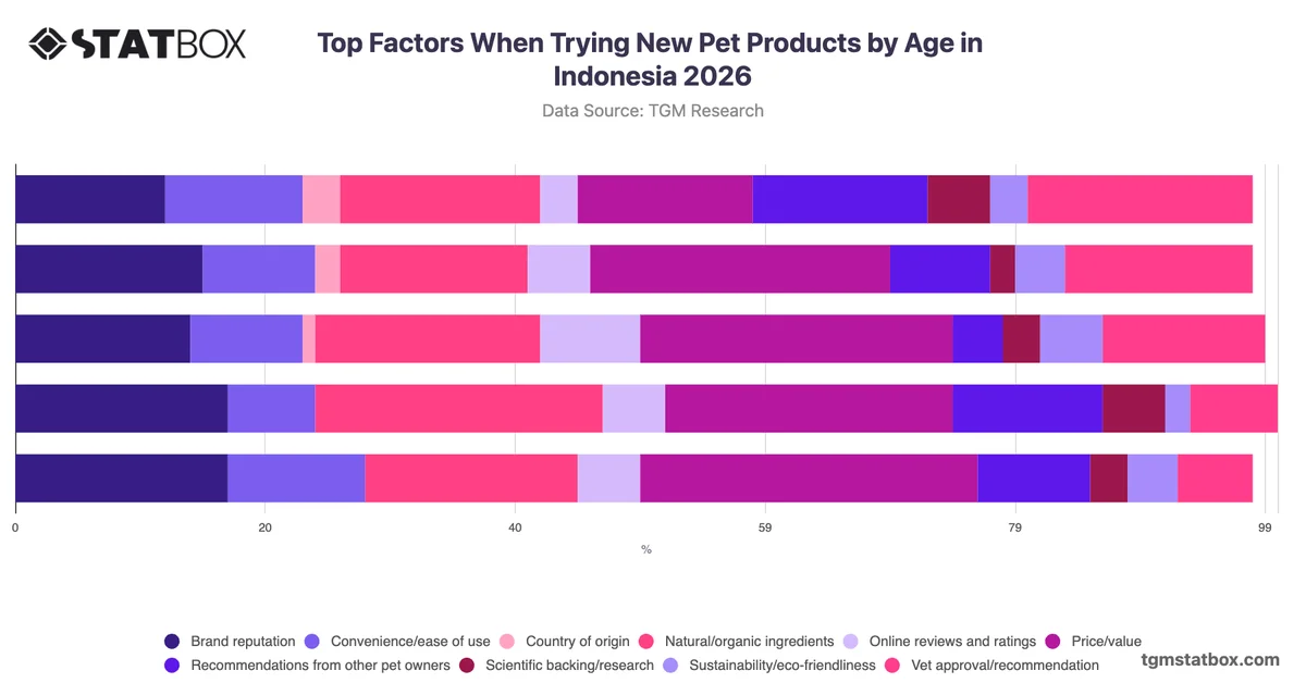Top Factors When Trying New Pet Products by Age in Indonesia 2026
