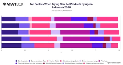 Top Factors When Trying New Pet Products by Age in Indonesia 2026