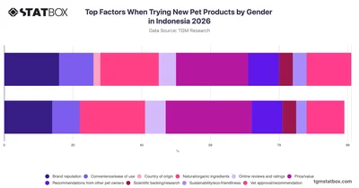 Top Factors When Trying New Pet Products by Gender in Indonesia 2026