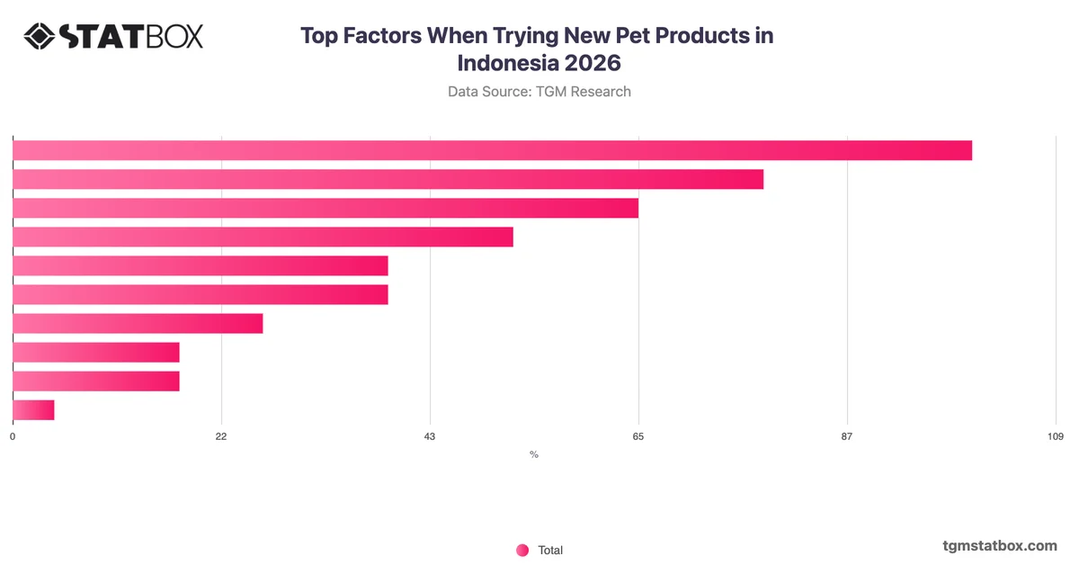 Top Factors When Trying New Pet Products in Indonesia 2026