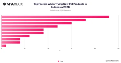 Top Factors When Trying New Pet Products in Indonesia 2026