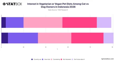 Interest in Vegetarian or Vegan Pet Diets Among Cat vs Dog Owners in Indonesia 2026