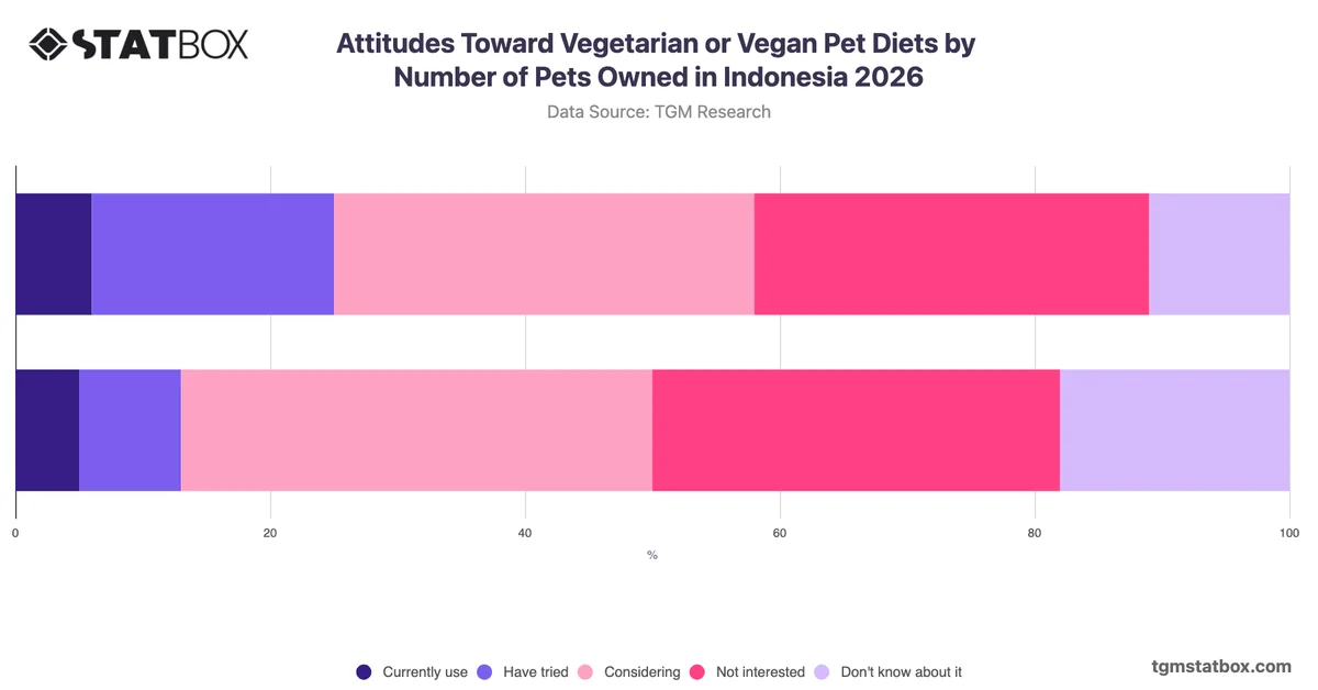 Attitudes Toward Vegetarian or Vegan Pet Diets by Number of Pets Owned in Indonesia 2026