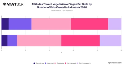 Attitudes Toward Vegetarian or Vegan Pet Diets by Number of Pets Owned in Indonesia 2026