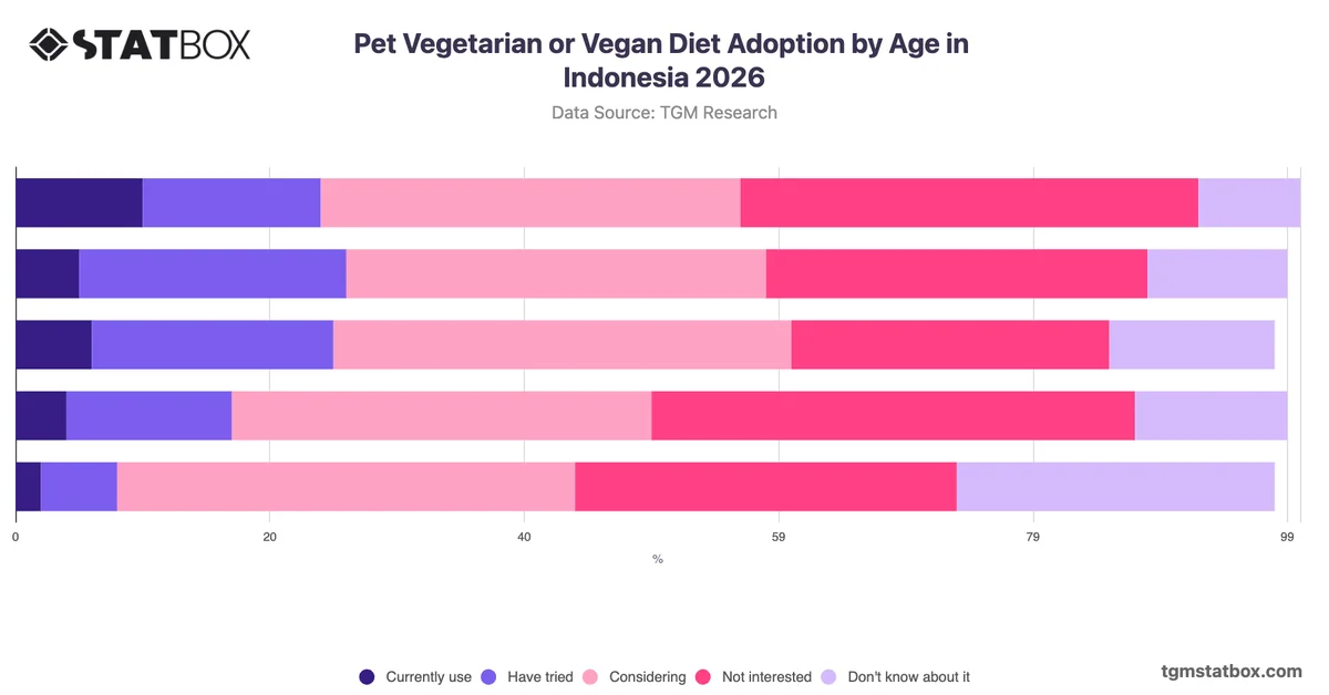 Pet Vegetarian or Vegan Diet Adoption by Age in Indonesia 2026