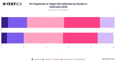 Pet Vegetarian or Vegan Diet Attitudes by Gender in Indonesia 2026
