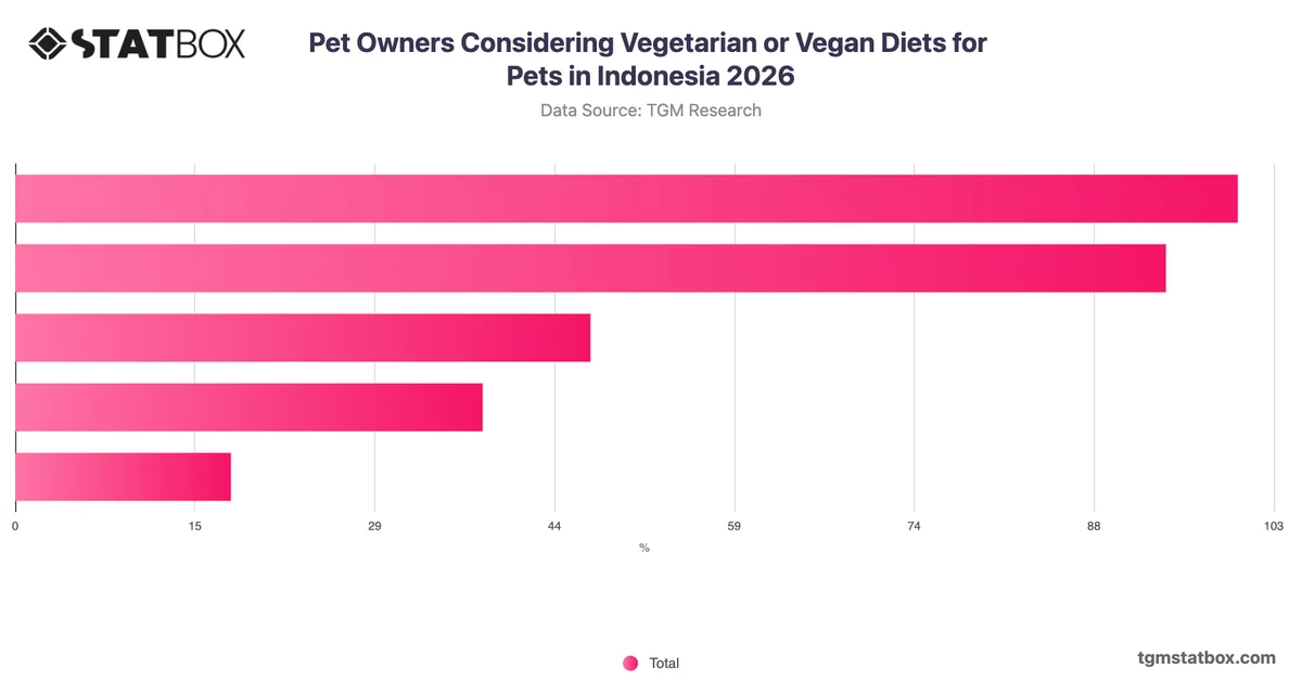 Pet Owners Considering Vegetarian or Vegan Diets for Pets in Indonesia 2026