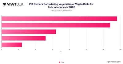 Pet Owners Considering Vegetarian or Vegan Diets for Pets in Indonesia 2026
