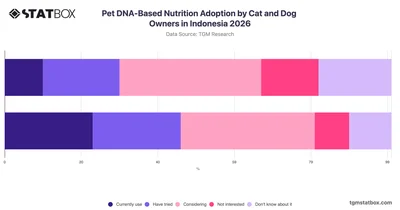 Pet DNA-Based Nutrition Adoption by Cat and Dog Owners in Indonesia 2026