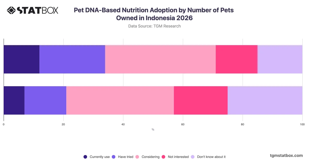 Pet DNA-Based Nutrition Adoption by Number of Pets Owned in Indonesia 2026