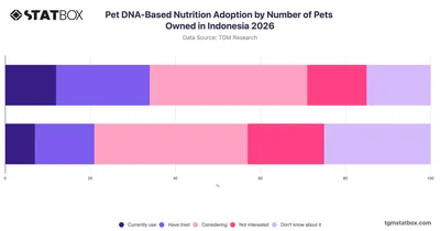 Pet DNA-Based Nutrition Adoption by Number of Pets Owned in Indonesia 2026