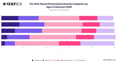 Pet DNA-Based Personalized Nutrition Adoption by Age in Indonesia 2026