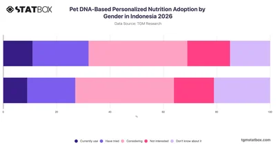 Pet DNA-Based Personalized Nutrition Adoption by Gender in Indonesia 2026