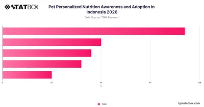 Pet Personalized Nutrition Awareness and Adoption in Indonesia 2026