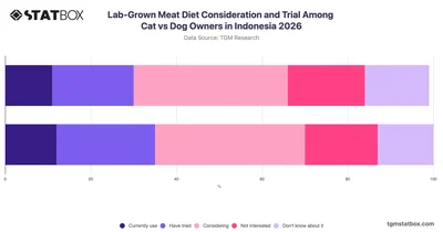 Lab-Grown Meat Diet Consideration and Trial Among Cat vs Dog Owners in Indonesia 2026