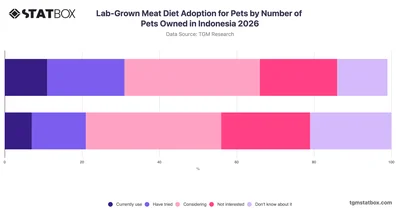 Lab-Grown Meat Diet Adoption for Pets by Number of Pets Owned in Indonesia 2026