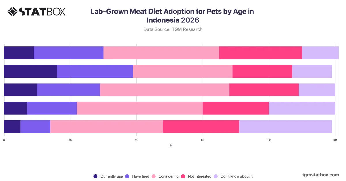 Lab-Grown Meat Diet Adoption for Pets by Age in Indonesia 2026