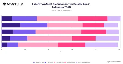Lab-Grown Meat Diet Adoption for Pets by Age in Indonesia 2026