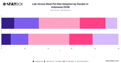 Lab-Grown Meat Pet Diet Adoption by Gender in Indonesia 2026