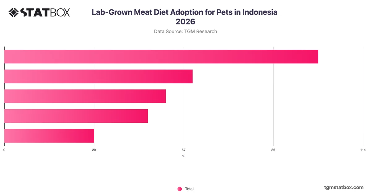 Lab-Grown Meat Diet Adoption for Pets in Indonesia 2026