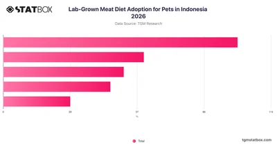 Lab-Grown Meat Diet Adoption for Pets in Indonesia 2026