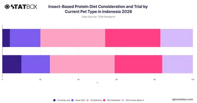 Insect-Based Protein Diet Consideration and Trial by Current Pet Type in Indonesia 2026