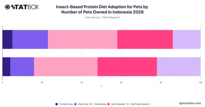 Insect-Based Protein Diet Adoption for Pets by Number of Pets Owned in Indonesia 2026