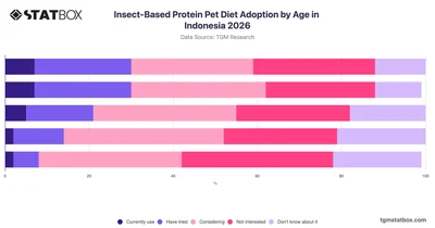Insect-Based Protein Pet Diet Adoption by Age in Indonesia 2026