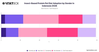 Insect-Based Protein Pet Diet Adoption by Gender in Indonesia 2026
