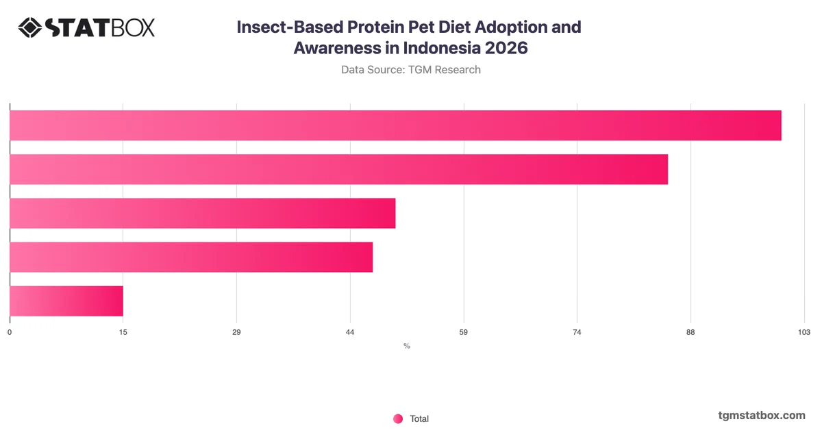 Insect-Based Protein Pet Diet Adoption and Awareness in Indonesia 2026