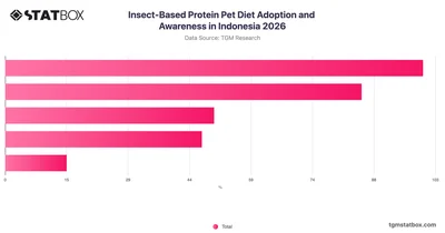 Insect-Based Protein Pet Diet Adoption and Awareness in Indonesia 2026