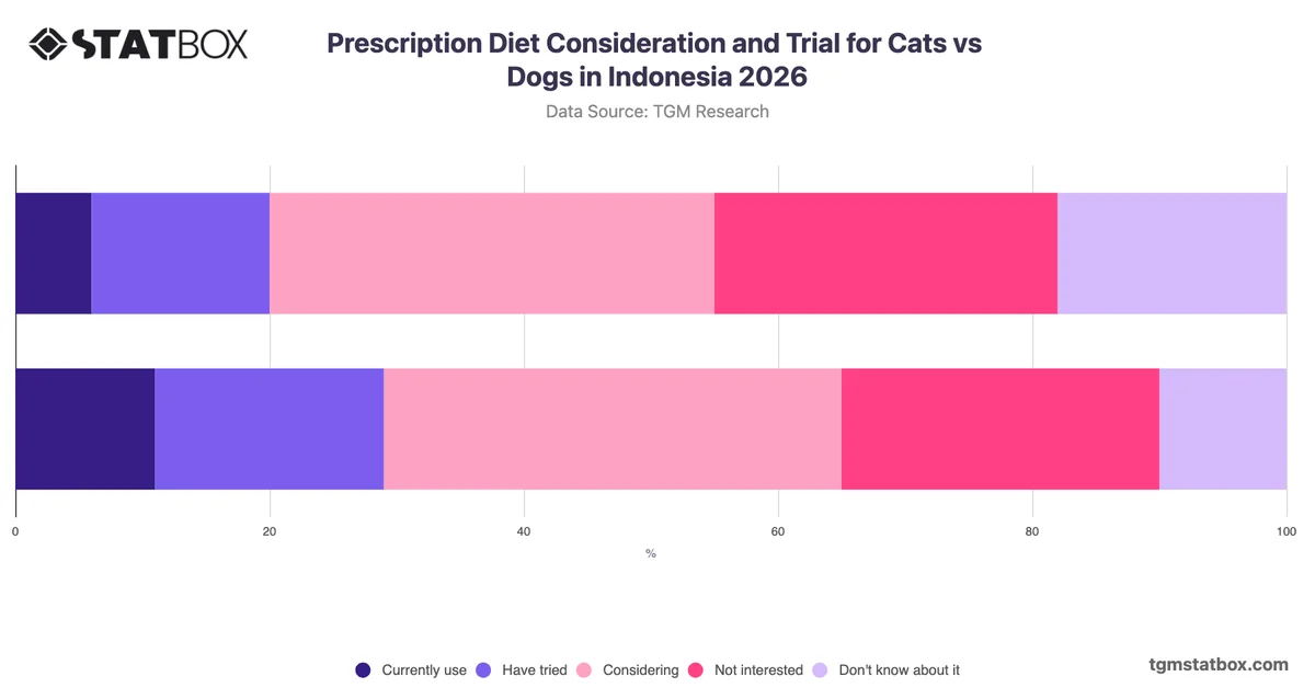 Prescription Diet Consideration and Trial for Cats vs Dogs in Indonesia 2026