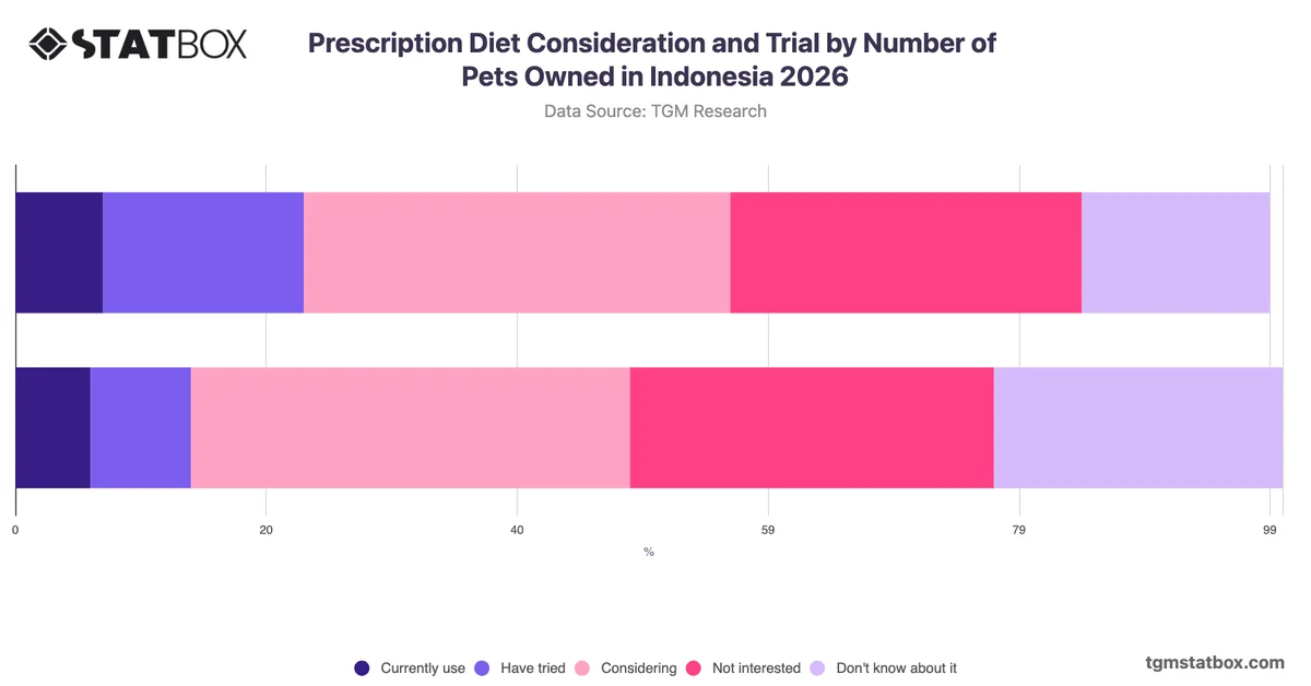 Prescription Diet Consideration and Trial by Number of Pets Owned in Indonesia 2026