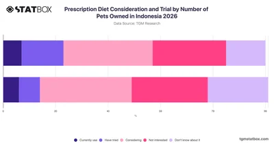 Prescription Diet Consideration and Trial by Number of Pets Owned in Indonesia 2026