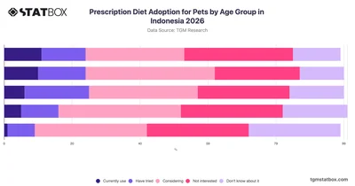 Prescription Diet Adoption for Pets by Age Group in Indonesia 2026