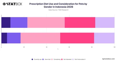 Prescription Diet Use and Consideration for Pets by Gender in Indonesia 2026