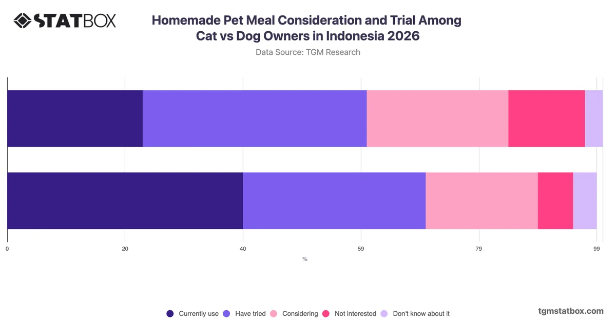Homemade Pet Meal Consideration and Trial Among Cat vs Dog Owners in Indonesia 2026