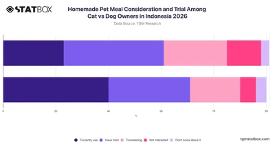 Homemade Pet Meal Consideration and Trial Among Cat vs Dog Owners in Indonesia 2026