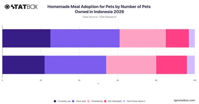 Homemade Meal Adoption for Pets by Number of Pets Owned in Indonesia 2026