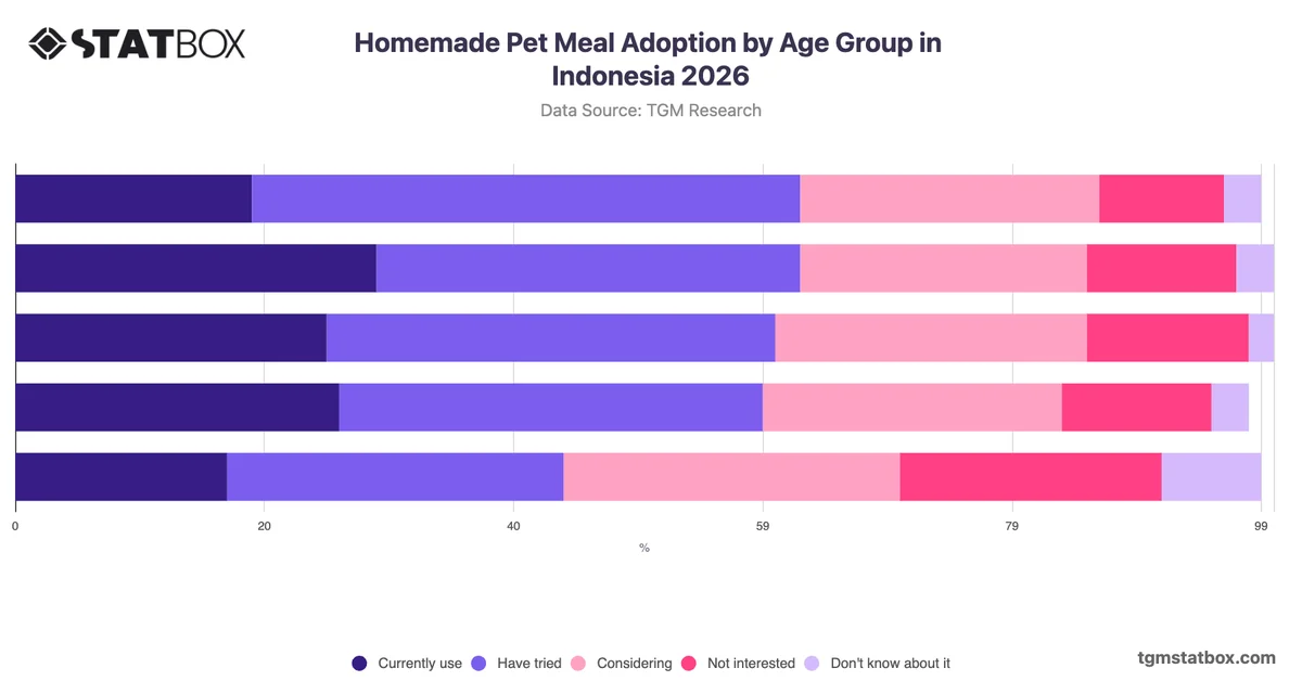 Homemade Pet Meal Adoption by Age Group in Indonesia 2026